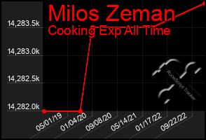 Total Graph of Milos Zeman