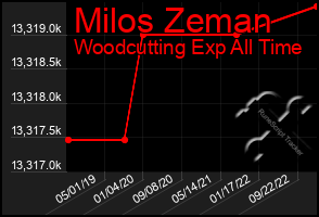 Total Graph of Milos Zeman