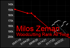 Total Graph of Milos Zeman