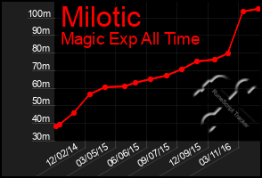 Total Graph of Milotic