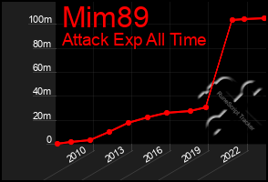 Total Graph of Mim89