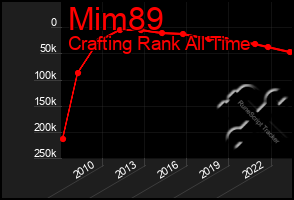 Total Graph of Mim89