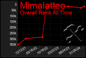 Total Graph of Mimalatteo