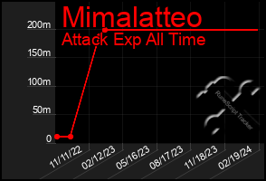 Total Graph of Mimalatteo