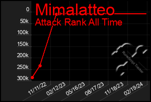 Total Graph of Mimalatteo