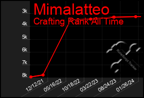 Total Graph of Mimalatteo