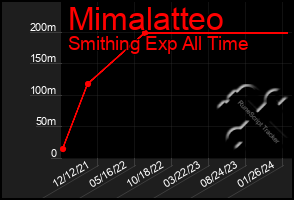 Total Graph of Mimalatteo