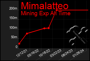 Total Graph of Mimalatteo