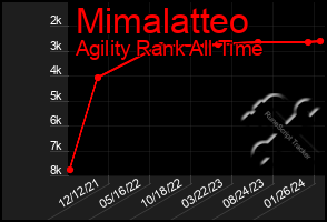 Total Graph of Mimalatteo