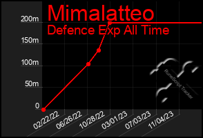 Total Graph of Mimalatteo