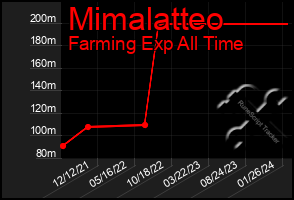 Total Graph of Mimalatteo