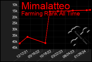 Total Graph of Mimalatteo