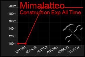 Total Graph of Mimalatteo