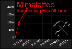 Total Graph of Mimalatteo