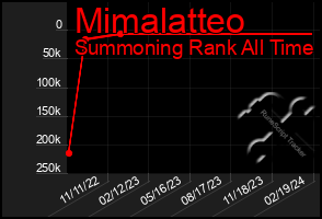 Total Graph of Mimalatteo