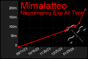 Total Graph of Mimalatteo