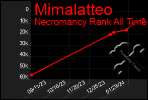 Total Graph of Mimalatteo