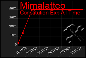 Total Graph of Mimalatteo