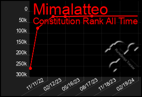 Total Graph of Mimalatteo