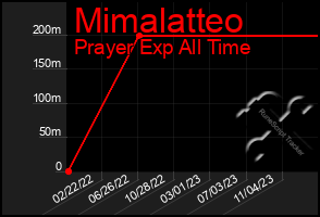 Total Graph of Mimalatteo