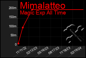 Total Graph of Mimalatteo