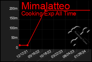 Total Graph of Mimalatteo