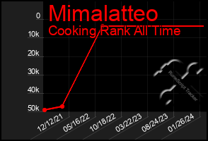 Total Graph of Mimalatteo