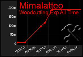 Total Graph of Mimalatteo