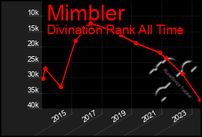 Total Graph of Mimbler