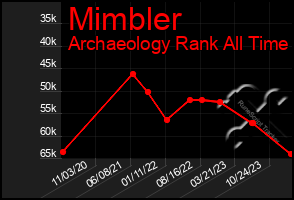 Total Graph of Mimbler