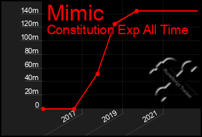 Total Graph of Mimic