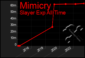 Total Graph of Mimicry