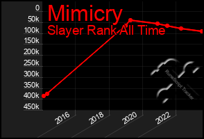 Total Graph of Mimicry