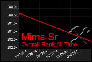 Total Graph of Mims Sr