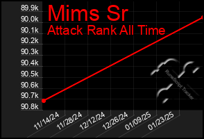 Total Graph of Mims Sr