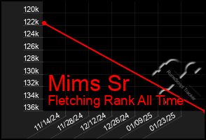 Total Graph of Mims Sr