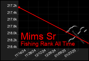 Total Graph of Mims Sr