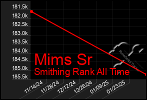 Total Graph of Mims Sr