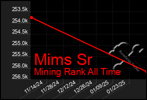 Total Graph of Mims Sr