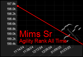 Total Graph of Mims Sr