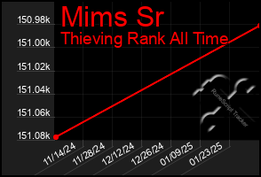 Total Graph of Mims Sr