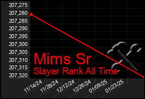 Total Graph of Mims Sr