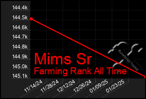 Total Graph of Mims Sr