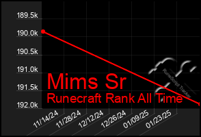 Total Graph of Mims Sr