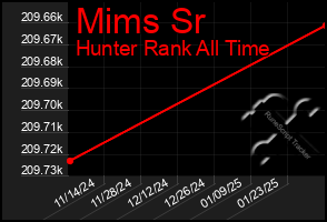 Total Graph of Mims Sr