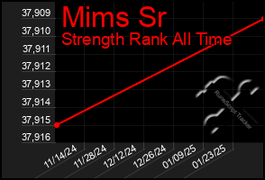 Total Graph of Mims Sr