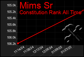 Total Graph of Mims Sr