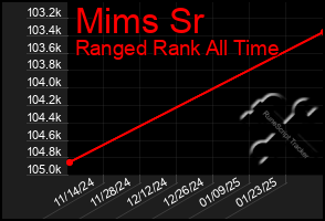 Total Graph of Mims Sr