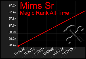 Total Graph of Mims Sr