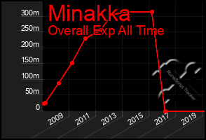 Total Graph of Minakka